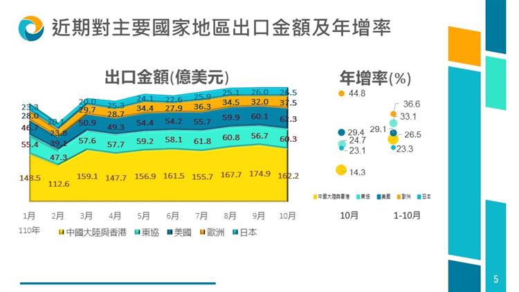 我國貿易統計摘要-主要出口國家/地區金額及年增率