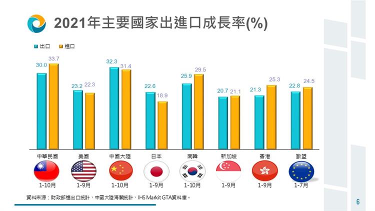 我國貿易統計摘要-2021年主要國家進出口成長率(%)