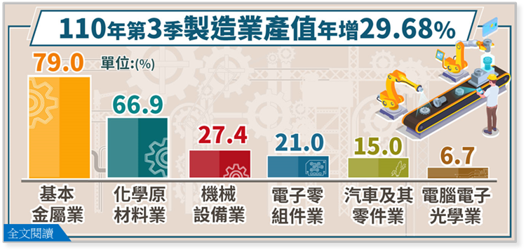 110年第3季製造業產值4兆1,874億元，較上年同季增加29.68%