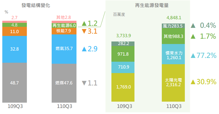 國內外經濟動能轉強 110年第三季能源供需均攀升(附圖2)