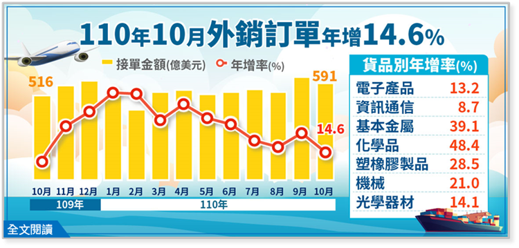 經濟部統計處－110年10月外銷訂單統計結果