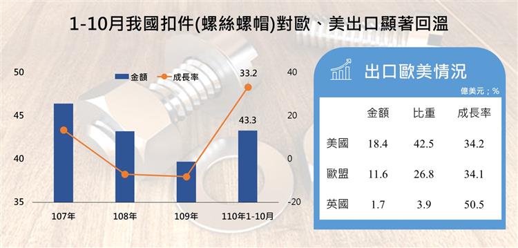 1-10月我國扣件(螺絲螺帽)對歐、美出口顯著回溫