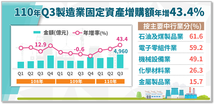 110年第3季製造業投資及營運概況調查報告