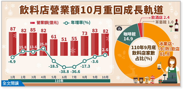 簡訊395期-飲料店營業額10月重回成長軌道