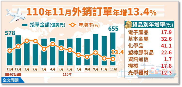 經濟部統計處－110年11月外銷訂單統計結果