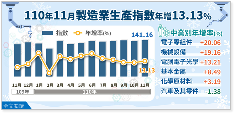 110年11月製造業生產指數141.16，年增13.13%