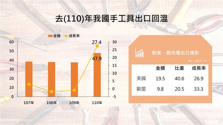 去(110)年我國手工具出口回溫，對美、歐市場出口熱絡