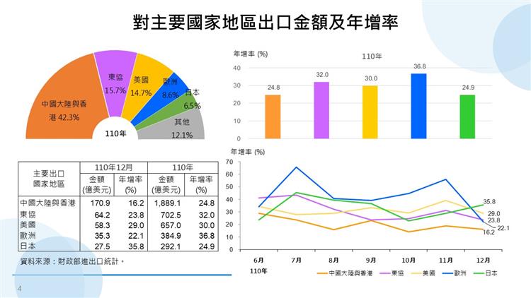 我國對外貿易統計摘要-主要出口國家/地區金額及年增率