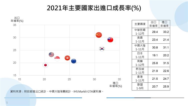 我國對外貿易統計摘要-2021年主要國家進出口成長率(%)