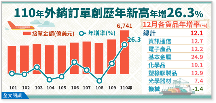 經濟部統計處－110年12月外銷訂單統計結果