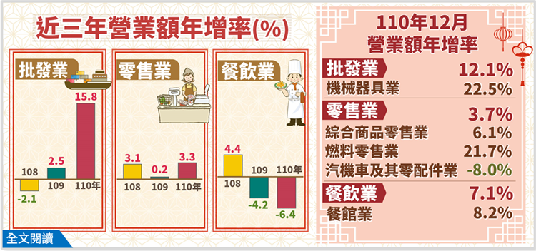 110年12月批發業營業額年增12.1%；零售業年增3.7%；餐飲業年增7.1%