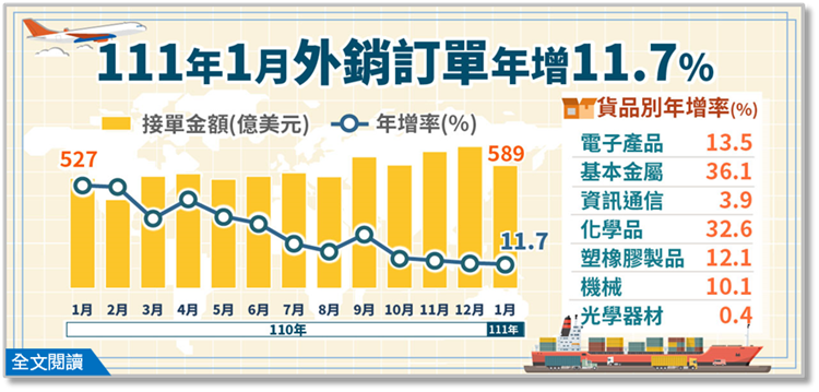 經濟部統計處－111年1月外銷訂單統計結果