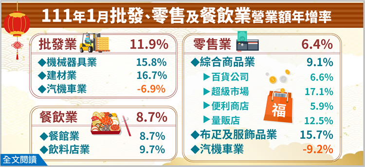 111年1月批發業營業額年增11.9%；零售業年增6.4%；餐飲業年增8.7%