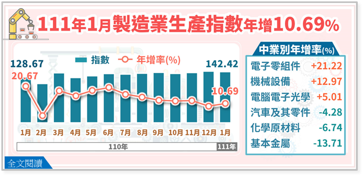 111年1月製造業生產指數142.42，年增10.69%