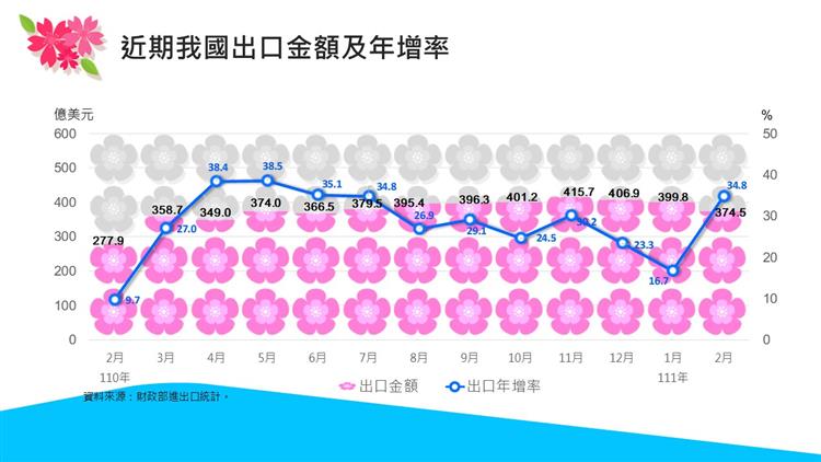 我國對外貿易統計摘要-近期出口金額與年增率