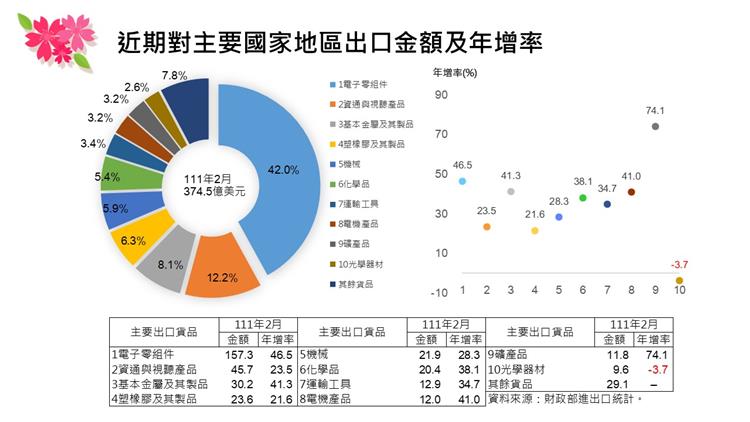 我國對外貿易統計摘要-主要出口貨品金額及年增率