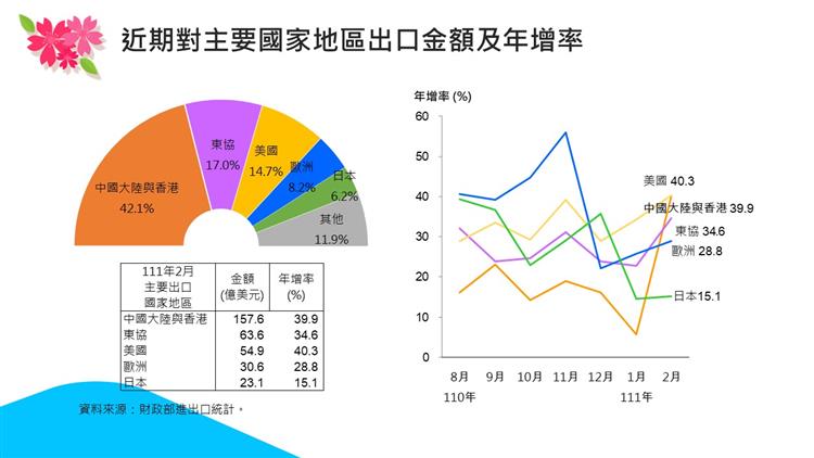 我國對外貿易統計摘要-近期對主要國家地區出口金額及年增率