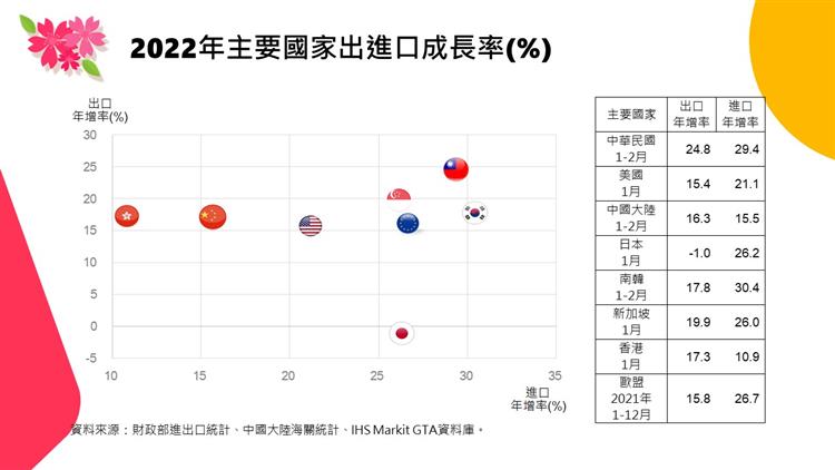 我國對外貿易統計摘要-2021年主要國家進出口成長率(%)