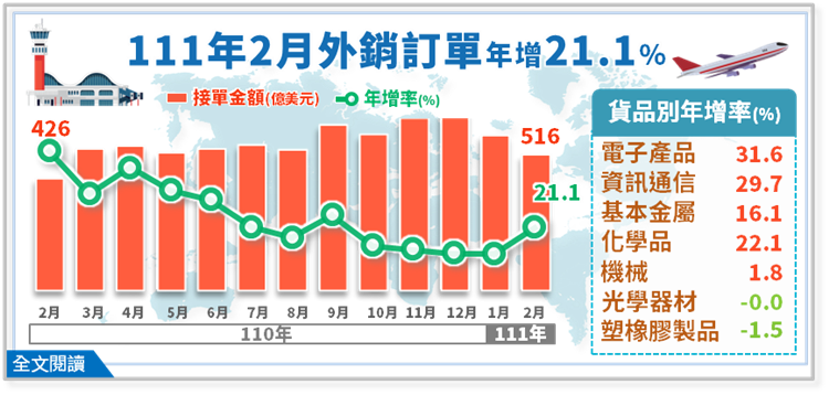 經濟部統計處－111年2月外銷訂單統計結果