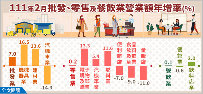 111年2月批發業營業額年增7.0%；零售業年增0.2%；餐飲業年增0.1%