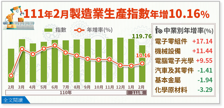 111年2月製造業生產指數119.76，年增10.16%