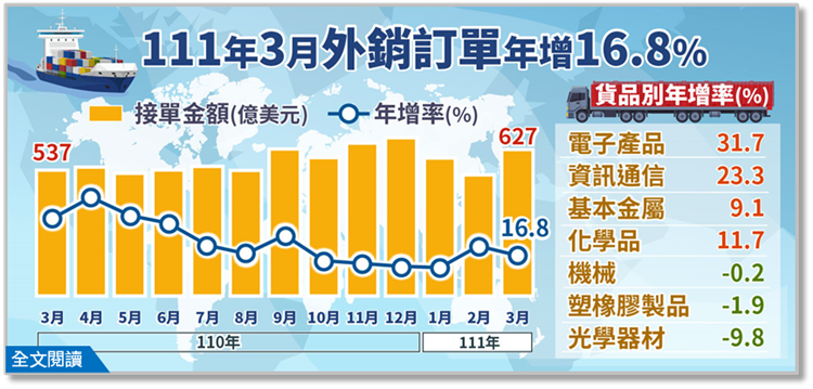 經濟部統計處－111年3月外銷訂單統計結果