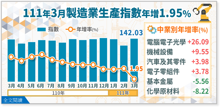 111年3月製造業生產指數142.03，年增1.95%