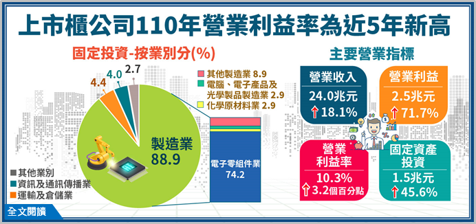 上市櫃公司110年營收、營益率及固定投資同步寫下近5年新高