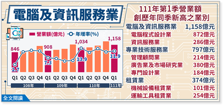 電腦及資訊服務業、專業技術服務業及租賃業營業額布告欄