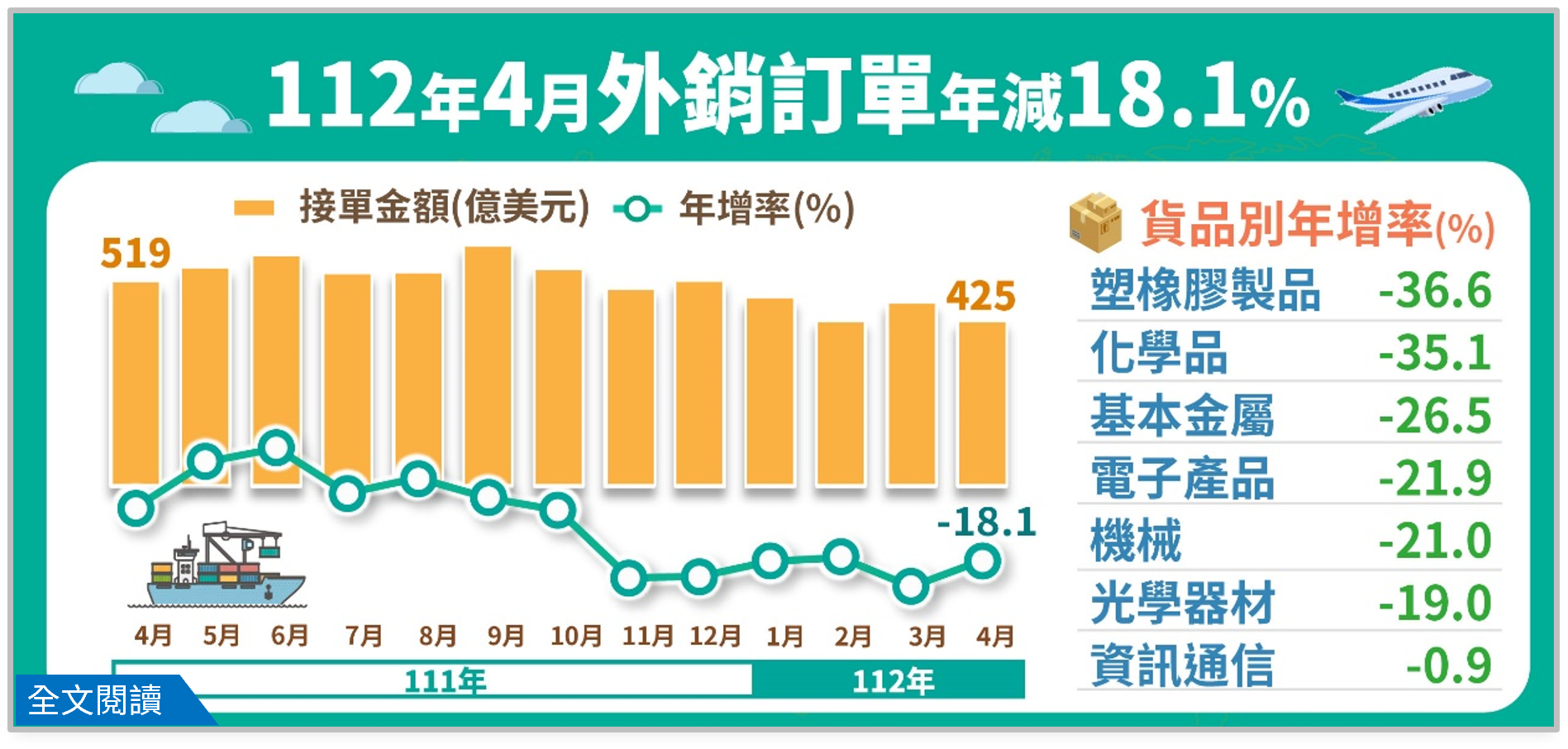 112年4月外銷訂單統計