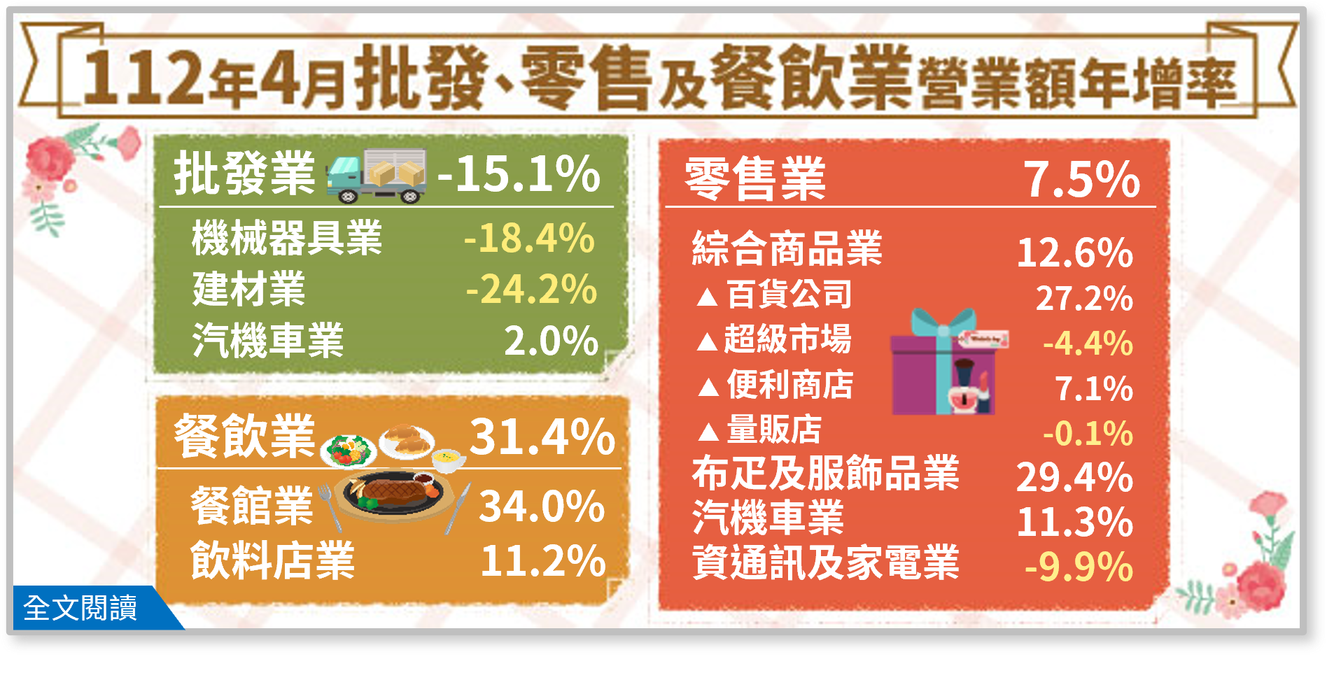 112年4月批發、零售及餐飲業營業額
