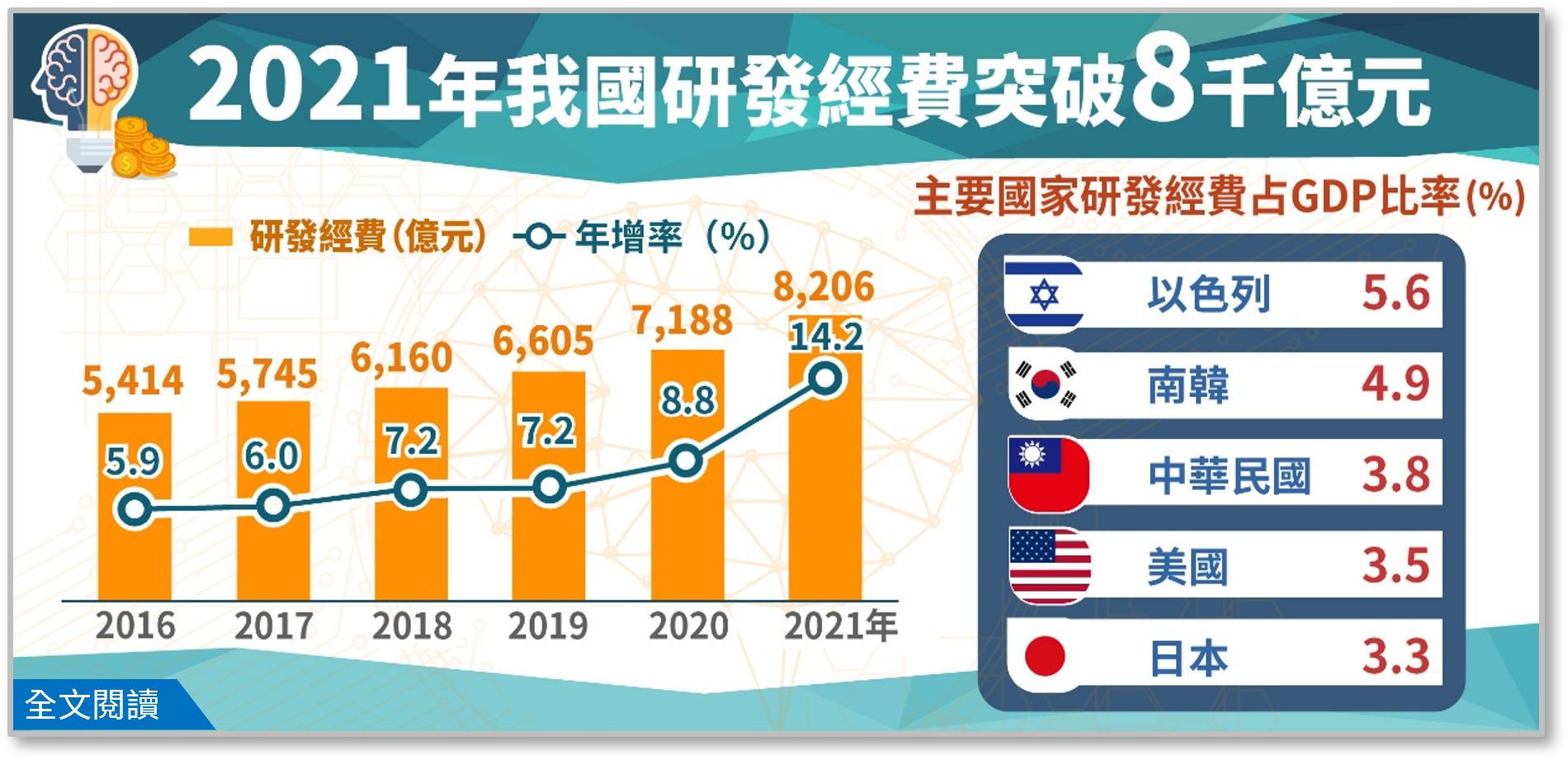 2021年我國研發經費突破 8 千億元，年增14.2%，雙創新高