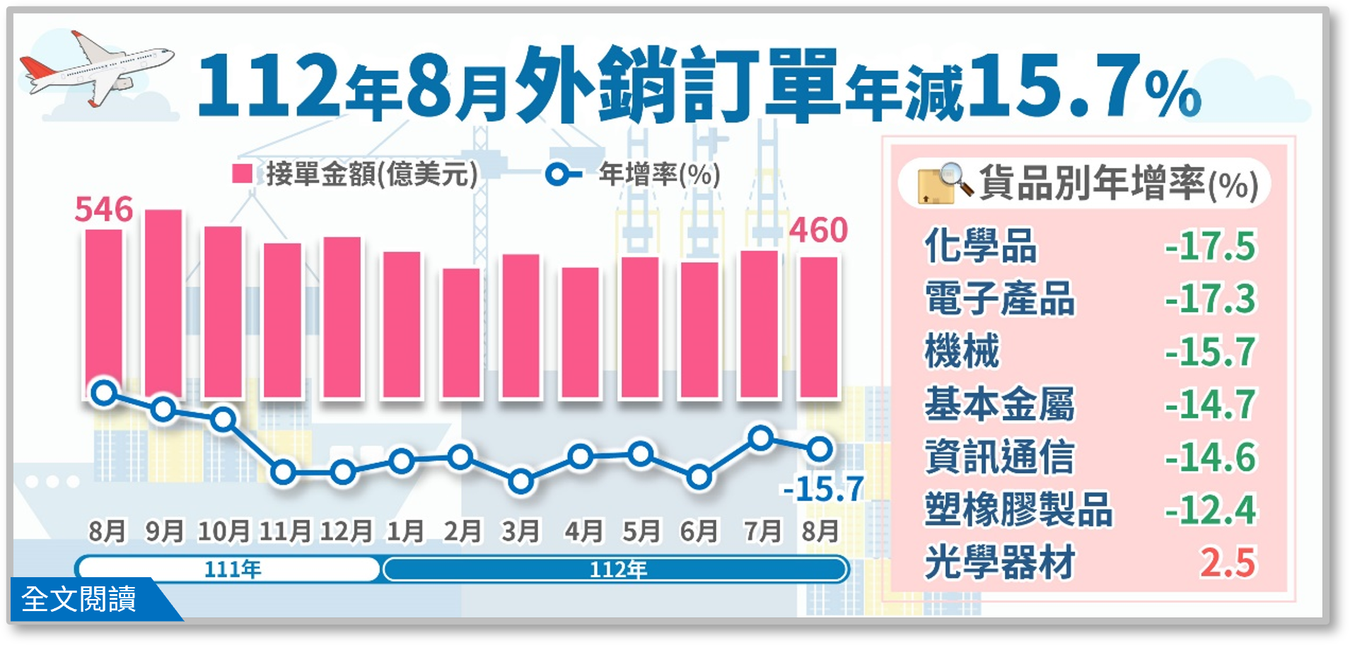 112年8月外銷訂單統計