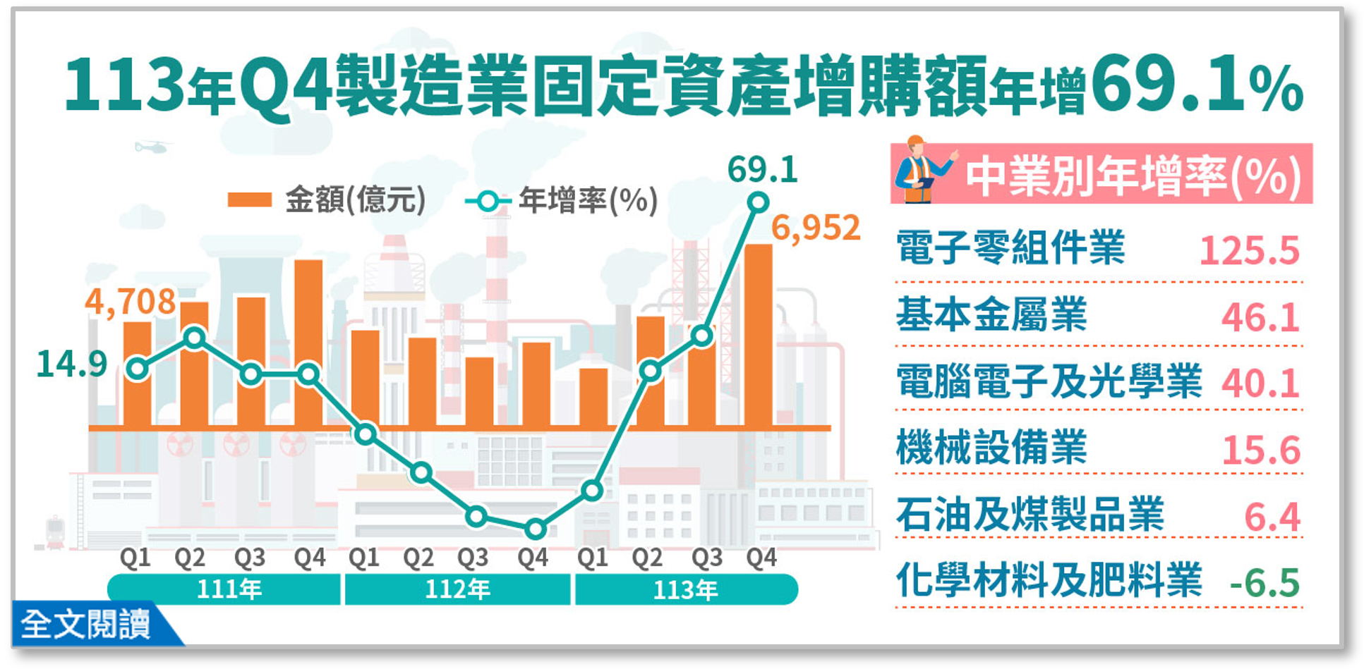 113年第4季製造業投資及營運概況調查統計