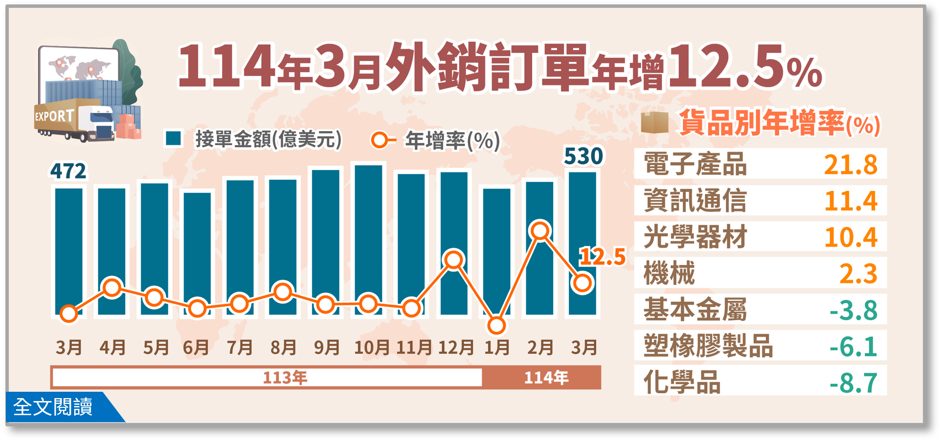 114年3月外銷訂單統計