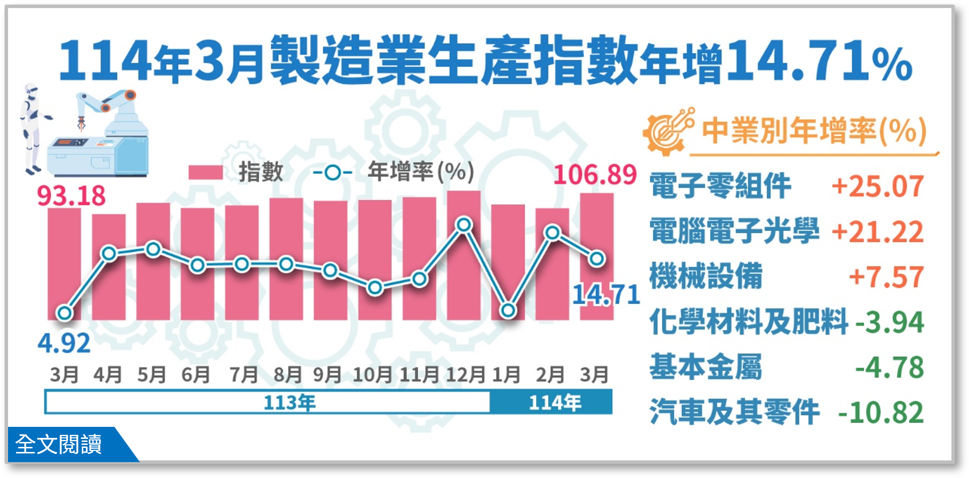 114年3月工業生產統計