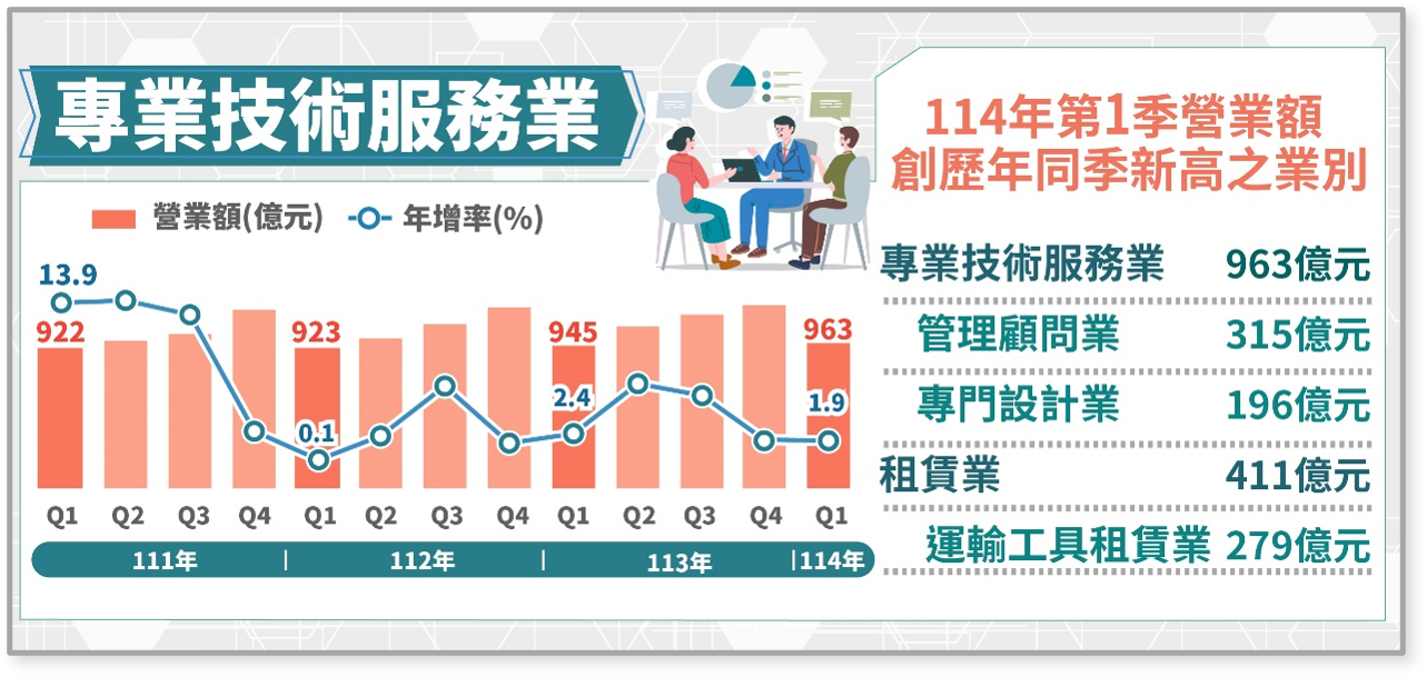 114年第1季專業技術服務業、租賃業營業額