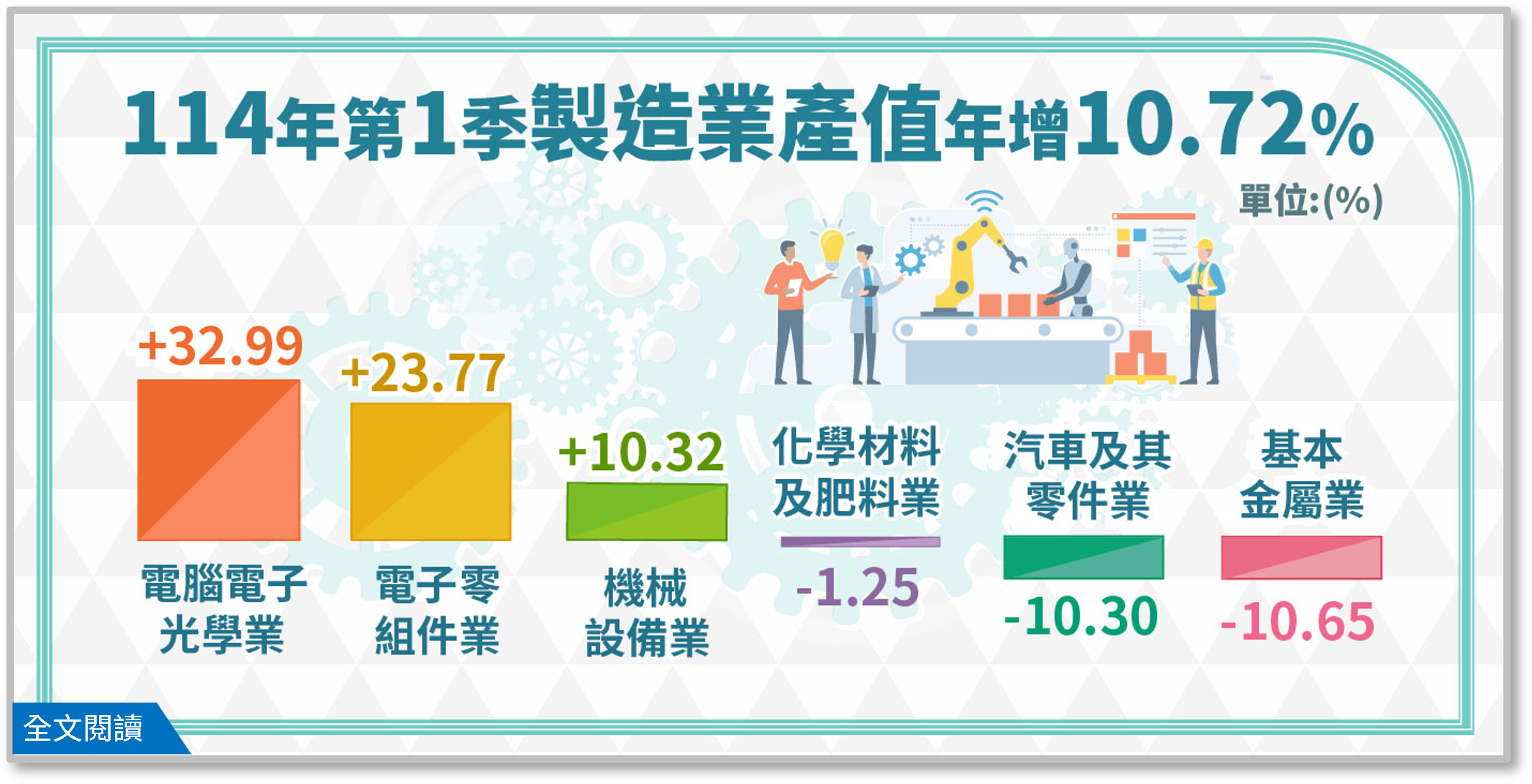 製造業產值統計(114Q1)