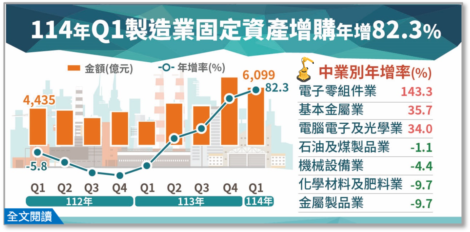 114年第1季製造業投資及營運概況調查統計