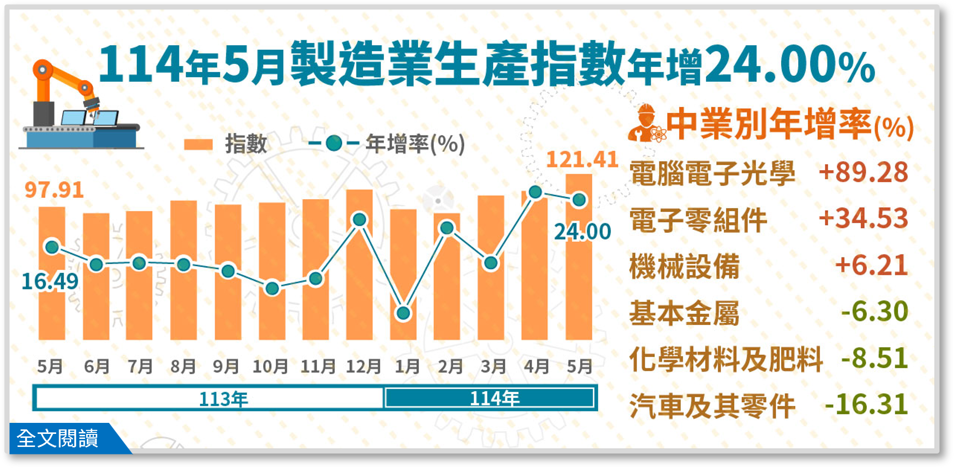 114年5月工業生產統計