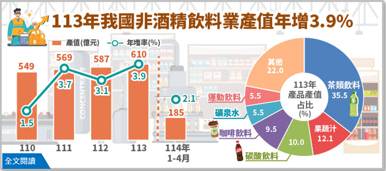 113年我國非酒精飲料業產值年增3.9%，連續10年正成長