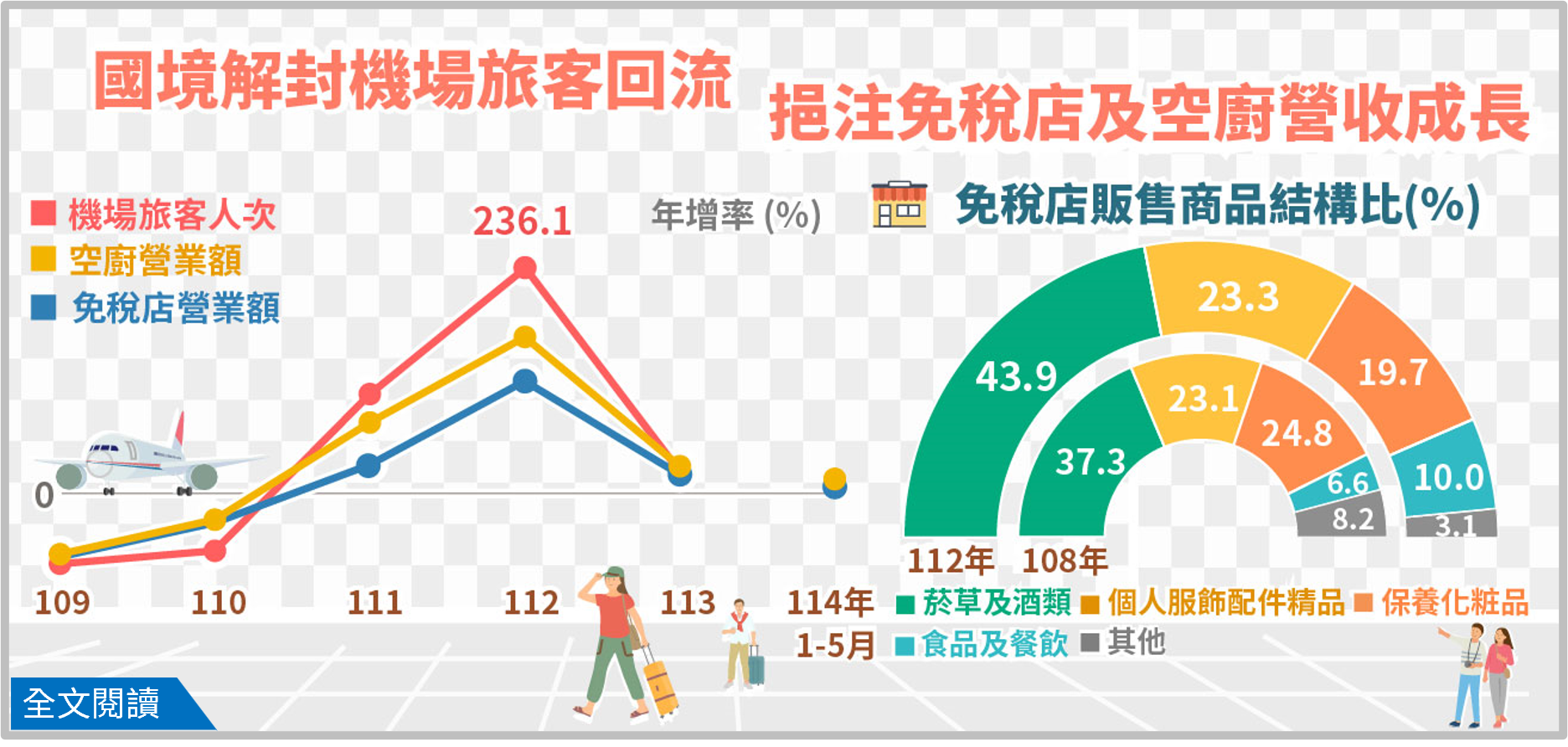 產業經濟統計簡訊-470期-國境解封機場旅客回流，挹注免稅店及空廚營收成長