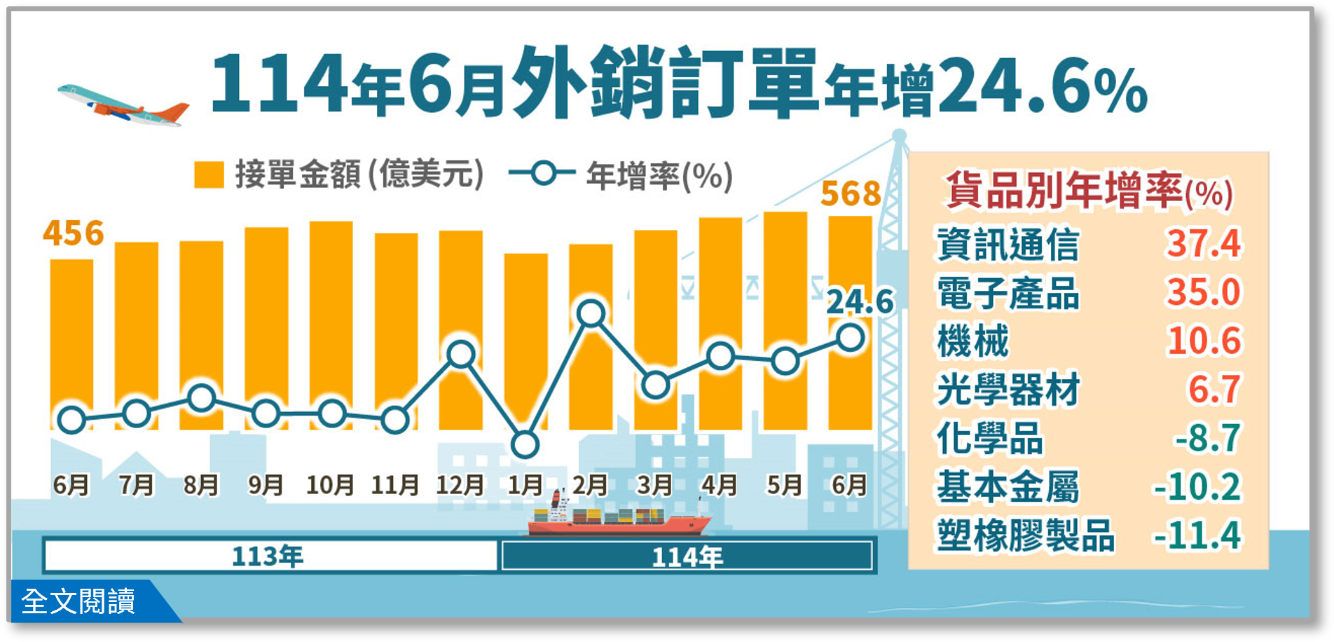 114年6月外銷訂單統計