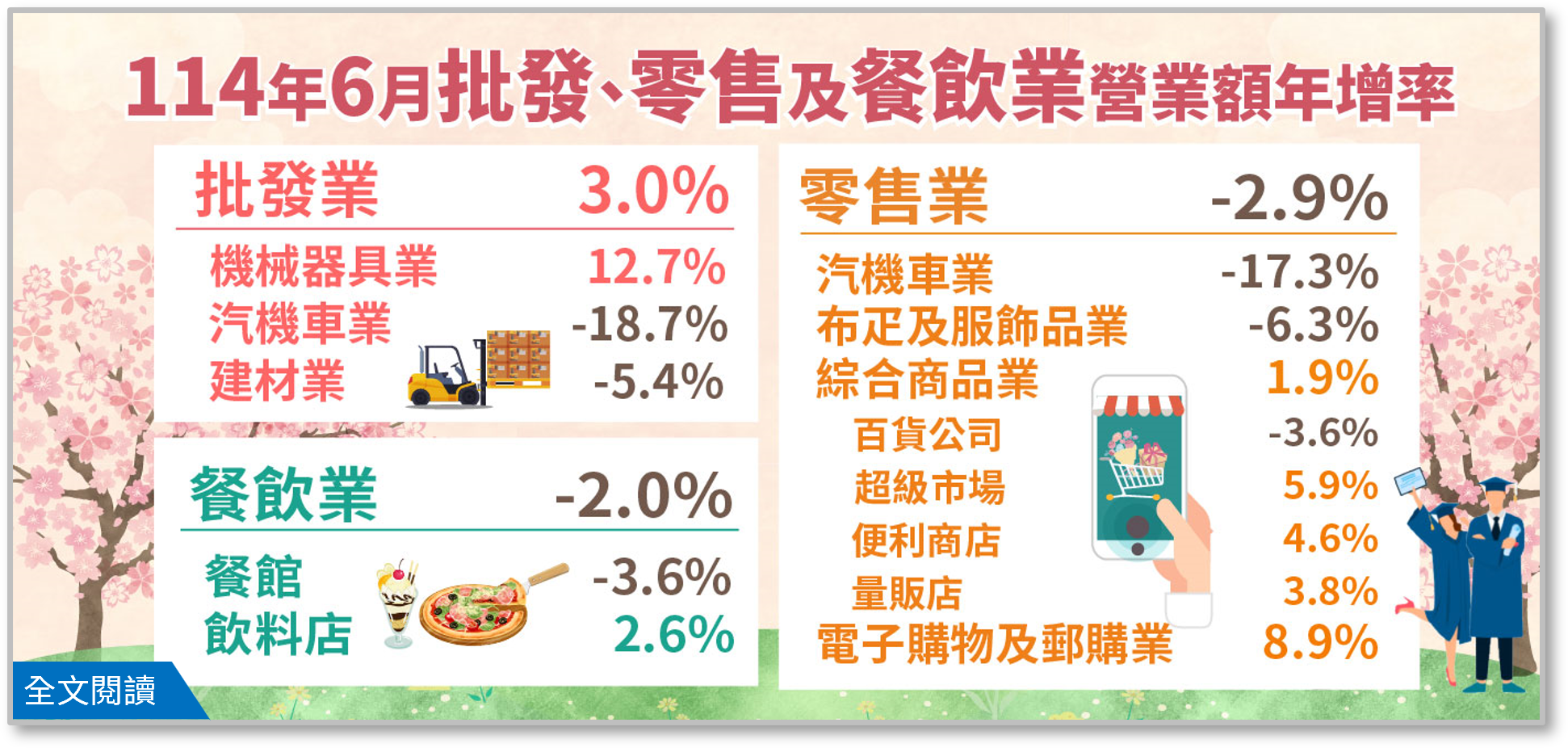 114年6月批發、零售及餐飲業營業額