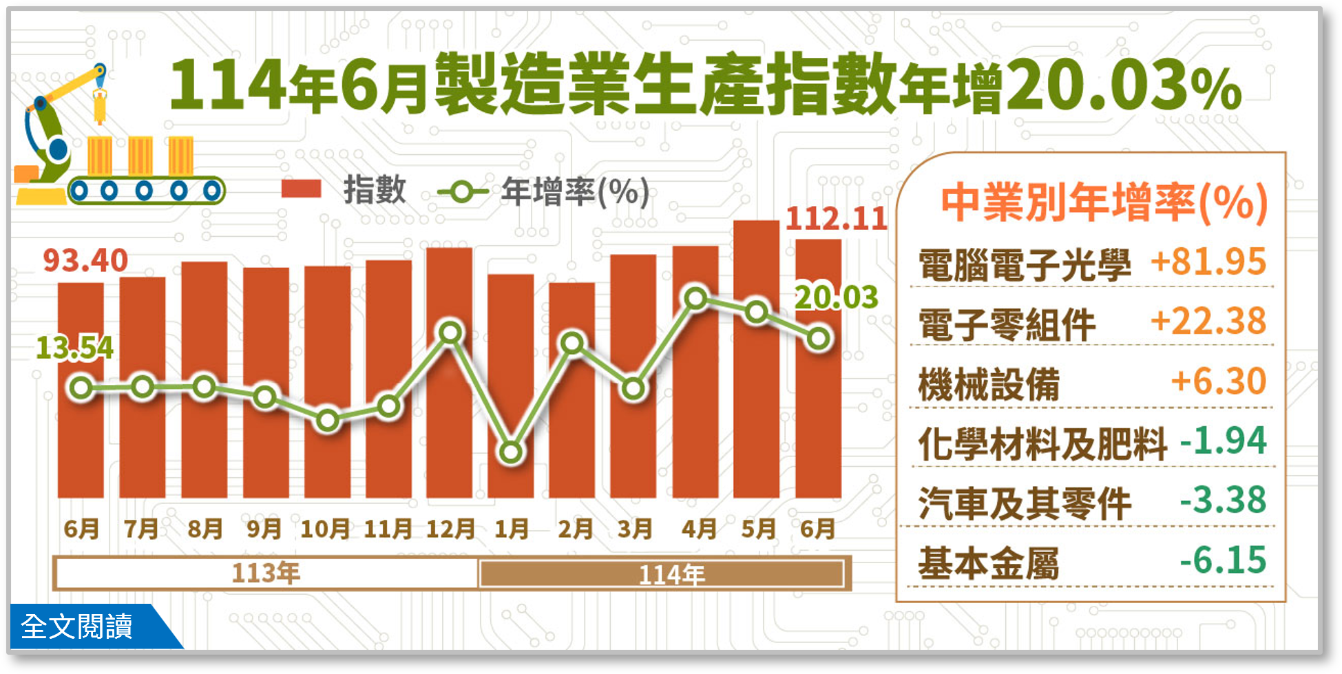 114年6月工業生產統計