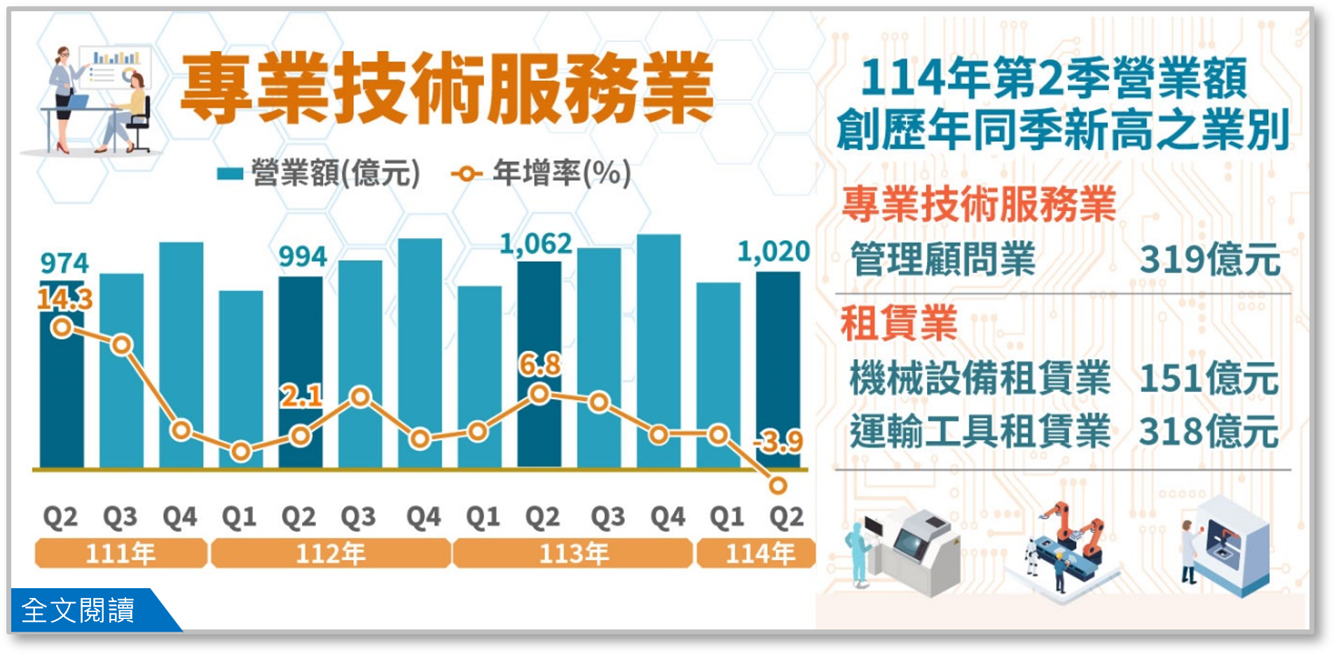 114年第2季專業技術服務業、租賃業營業額
