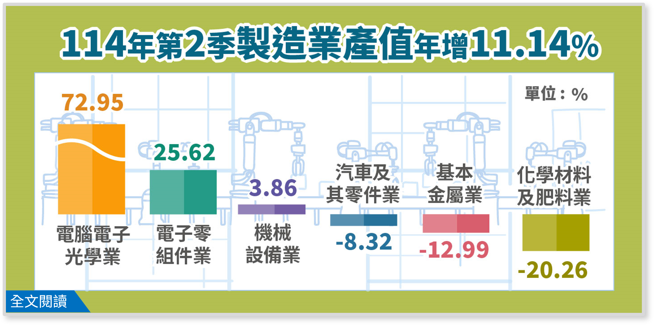 製造業產值統計(114Q2)