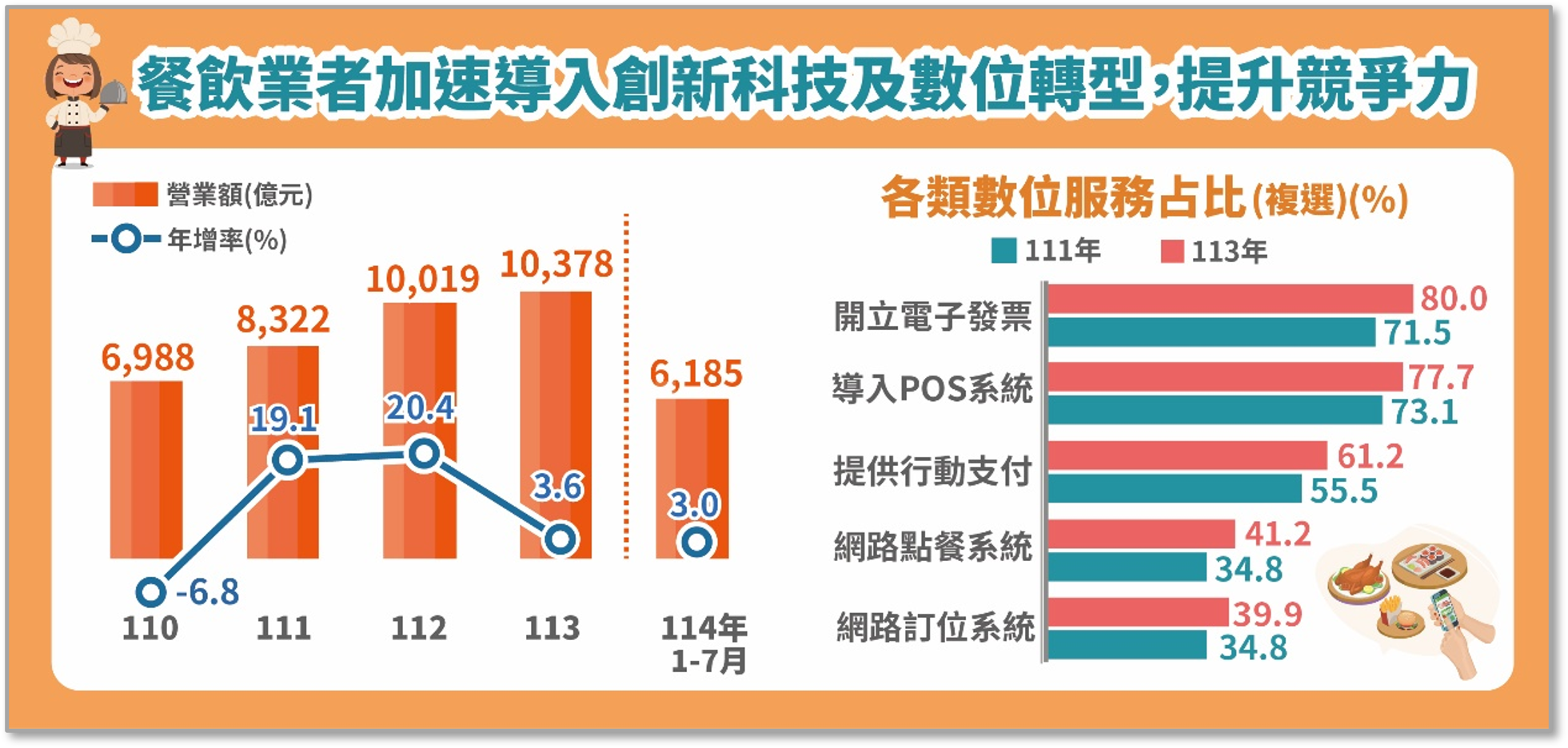 產業經濟統計簡訊-餐飲業者加速導入創新科技及數位轉型以提升競爭力