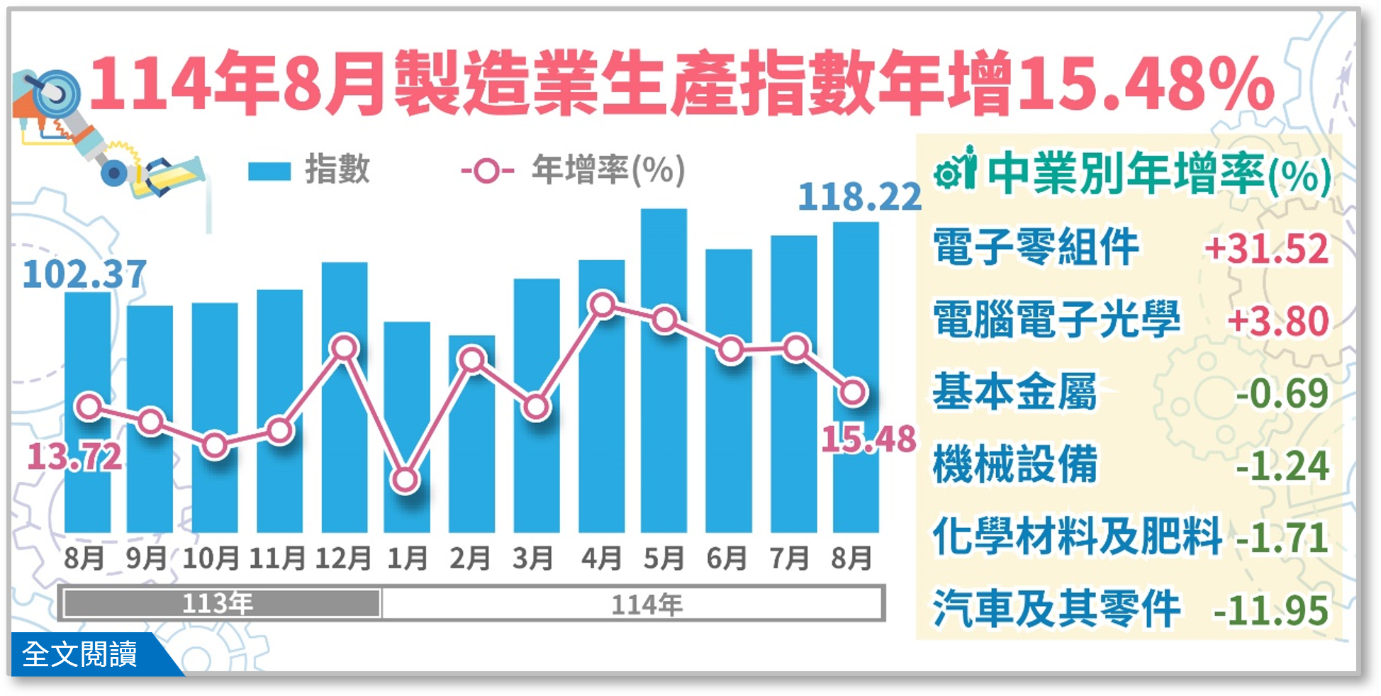 114年8月工業生產統計