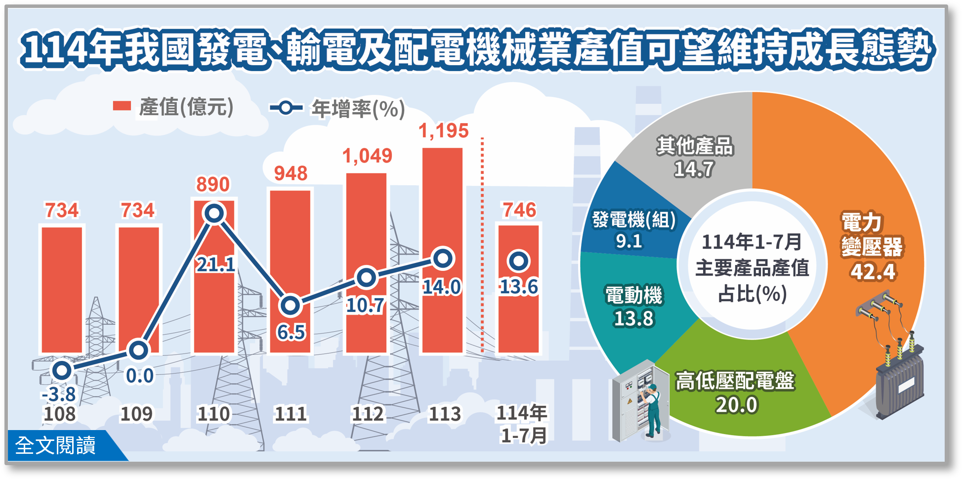 產業經濟統計簡訊-114 年發電、輸電及配電機械業產值可望維持成長態勢